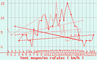 Courbe de la force du vent pour Bournemouth (UK)