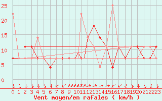 Courbe de la force du vent pour Storkmarknes / Skagen