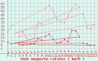 Courbe de la force du vent pour Arvieux (05)