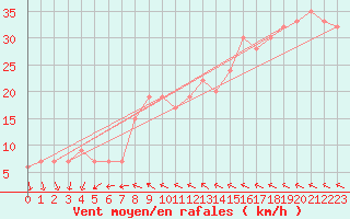 Courbe de la force du vent pour Kegnaes