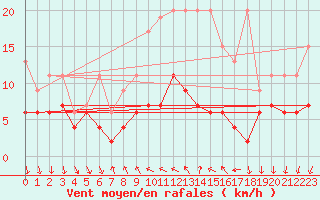 Courbe de la force du vent pour La Fretaz (Sw)