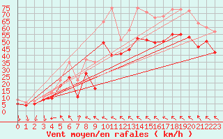 Courbe de la force du vent pour Leucate (11)