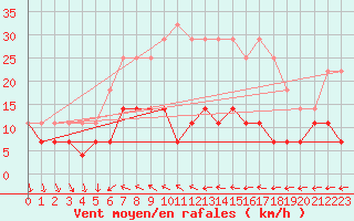 Courbe de la force du vent pour Tirgoviste