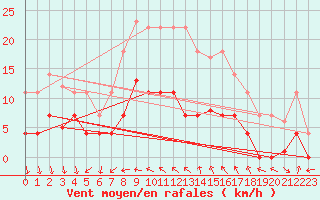 Courbe de la force du vent pour Ayamonte