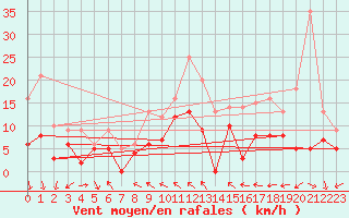 Courbe de la force du vent pour Toussus-le-Noble (78)