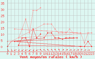 Courbe de la force du vent pour Adra