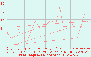 Courbe de la force du vent pour Eger