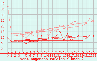 Courbe de la force du vent pour Bernina