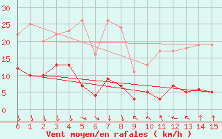 Courbe de la force du vent pour Chateauneuf Grasse (06)