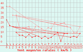 Courbe de la force du vent pour Gap (05)