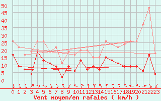 Courbe de la force du vent pour Ste (34)