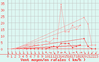 Courbe de la force du vent pour Connerr (72)