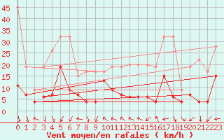 Courbe de la force du vent pour Gornergrat