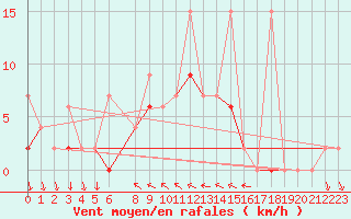 Courbe de la force du vent pour Antalya-Bolge