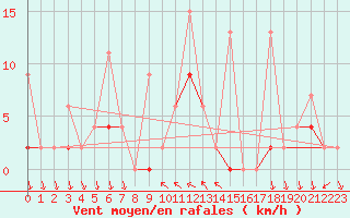 Courbe de la force du vent pour Antalya-Bolge