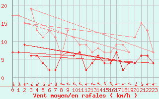 Courbe de la force du vent pour Pointe de Penmarch (29)