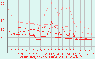 Courbe de la force du vent pour Rimnicu Vilcea