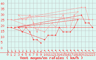 Courbe de la force du vent pour Zugspitze