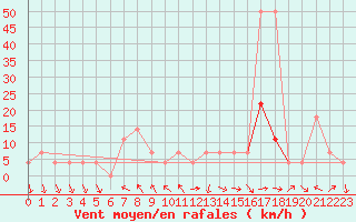 Courbe de la force du vent pour Mondsee