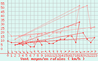 Courbe de la force du vent pour Nyon-Changins (Sw)