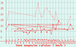 Courbe de la force du vent pour Madrid-Colmenar