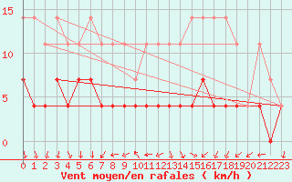 Courbe de la force du vent pour Gardelegen