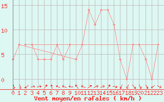 Courbe de la force du vent pour Kefar Nahum