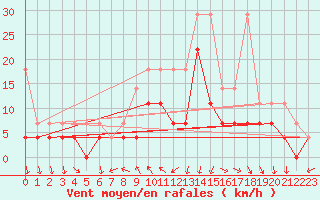 Courbe de la force du vent pour Meiningen