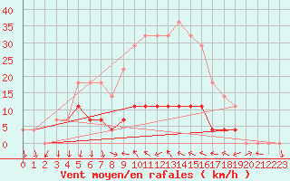 Courbe de la force du vent pour Patirlagele