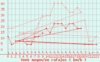 Courbe de la force du vent pour Dombaas