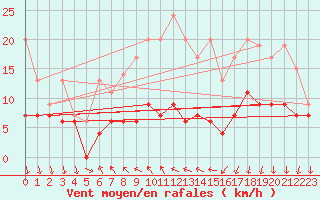 Courbe de la force du vent pour La Fretaz (Sw)