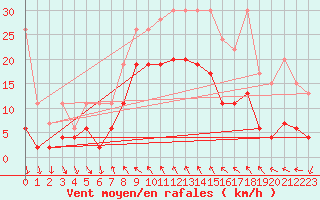 Courbe de la force du vent pour Bernina