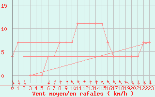 Courbe de la force du vent pour Bad Tazmannsdorf