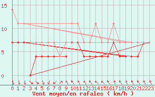 Courbe de la force du vent pour Ilomantsi Mekrijarv