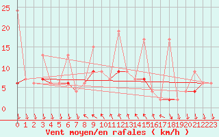 Courbe de la force du vent pour Antalya-Bolge