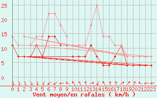 Courbe de la force du vent pour Skagsudde