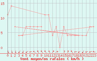 Courbe de la force du vent pour Rankki