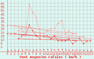 Courbe de la force du vent pour Cognac (16)