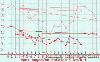 Courbe de la force du vent pour Gap (05)