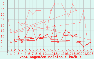 Courbe de la force du vent pour Altdorf