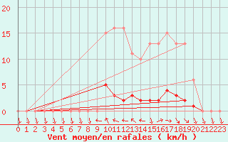 Courbe de la force du vent pour Saclas (91)