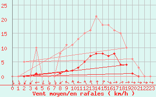 Courbe de la force du vent pour Ploeren (56)