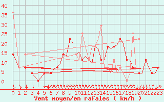 Courbe de la force du vent pour Bergen / Flesland