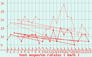 Courbe de la force du vent pour Geisenheim