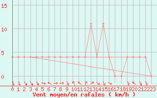 Courbe de la force du vent pour Mondsee