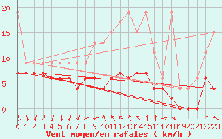 Courbe de la force du vent pour La Fretaz (Sw)