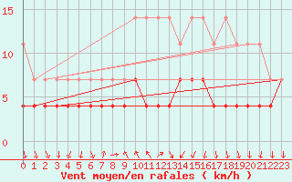 Courbe de la force du vent pour Regensburg