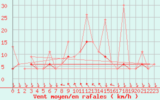 Courbe de la force du vent pour Antalya-Bolge