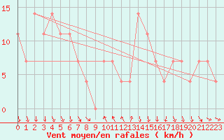 Courbe de la force du vent pour Achenkirch