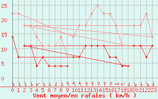 Courbe de la force du vent pour Rimnicu Vilcea